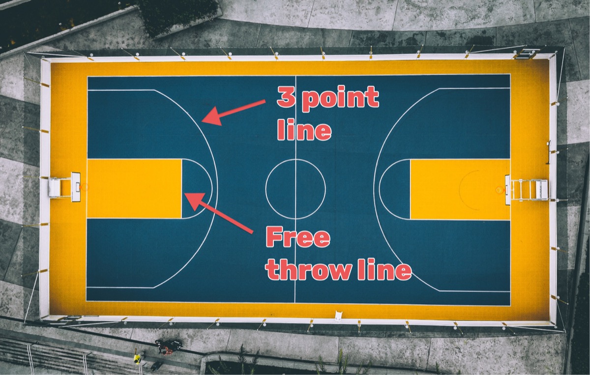 The 3 point line and the free flow line on a basketball court